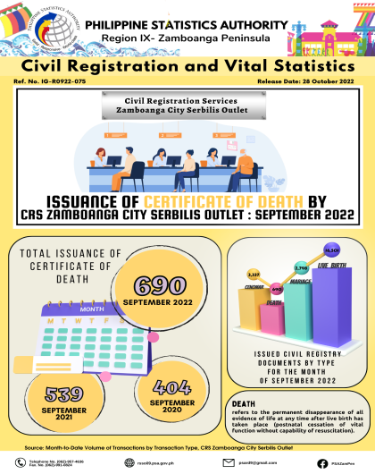 Issuance of Certificate of Death by CRS Zamboanga City Serbilis Outlet: September 2022