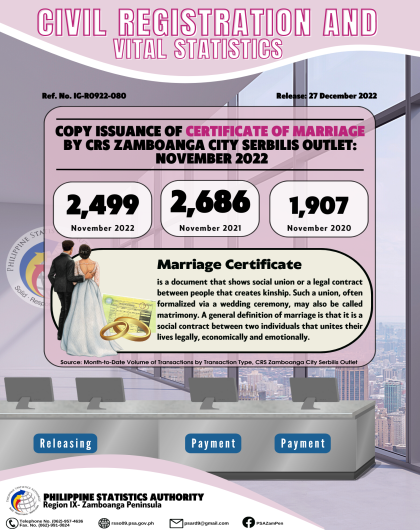 Issuance of Certificate of Marriage by CRS Zamboanga City Serbilis Outlet: December 2022