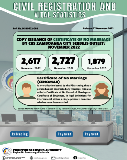  Issuance of Certificate of No Marriage by CRS Zamboanga City Serbilis Outlet November 2022