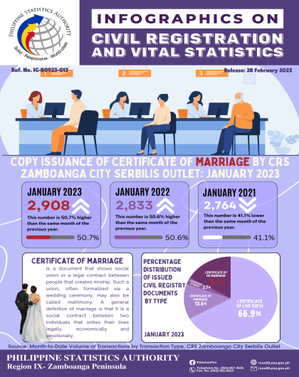  Issuance of Certificate of Marriage by CRS Zamboanga City Serbilis Outlet January 2023