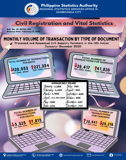 Monthly Volume of Transaction by Type of Document January-December 2020