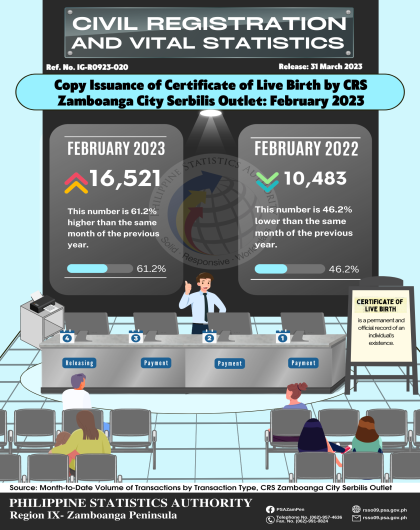  Issuance of Certificate of Live Birth by CRS Zamboanga City Serbilis Outlet: February 2023