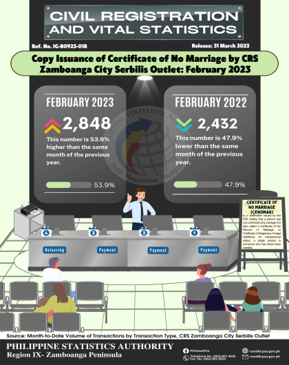 Issuance of Certificate of No Marriage by CRS Zamboanga City Serbilis Outlet: February 2023 