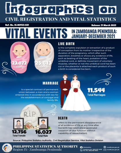 Vital Events in Zamboanga Peninsula: January- December 2021 