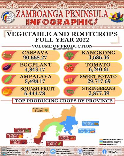 Vegetable and  Rootcrops Full Year 2022