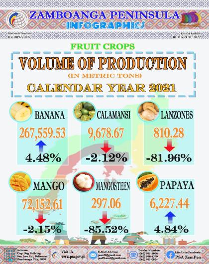 Fruit Crops Statistics Calendar Year 2021