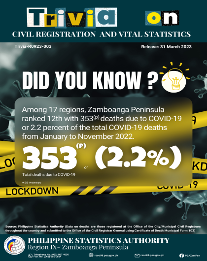  Registered Deaths Due to COVID-19 in Zamboanga Peninsula: January-November 2022 Preliminary Results as of 31 January 2023