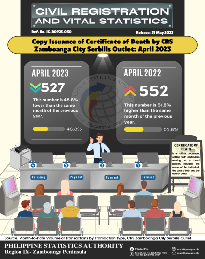 Issuance of Certificate of Death by CRS Zamboanga City Serbilis Outlet: April 2023