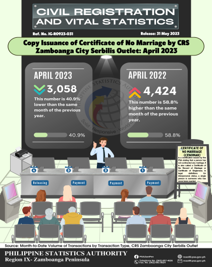 Issuance of Certificate of No Marriage by CRS Zamboanga City Serbilis Outlet: April 2023 