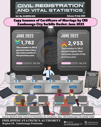 Issuance of Certificate of Marriage by CRS Zamboanga City Serbilis Outlet June 2023