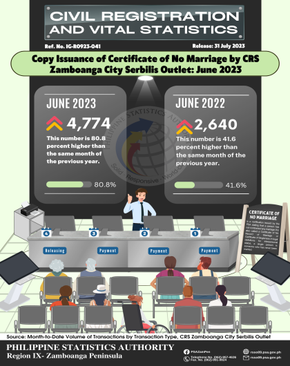 Issuance of Certificate of No Marriage by CRS Zamboanga City Serbilis Outlet June 2023