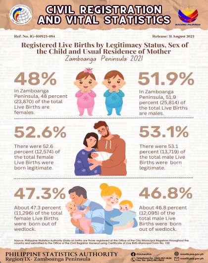 Registered Live Births by Legitimacy Status, Sex of the child and Usual Residence of Mother Zamboanga Peninsula 2021