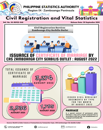  Issuance of Certificate of Marriage by CRS Zamboanga City Serbilis Outlet: August 2022