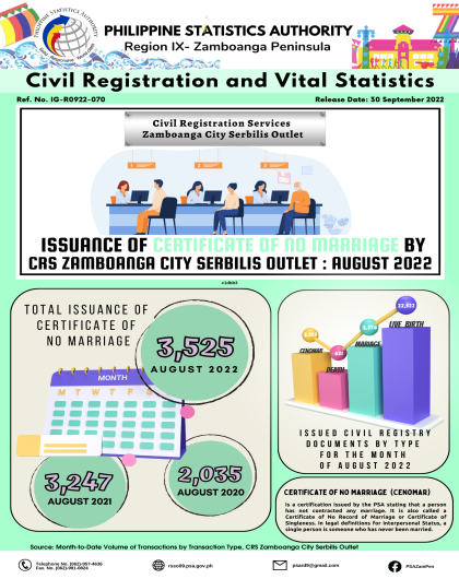 Issuance of Certificate of No Marriage by CRS Zamboanga City Serbilis Outlet: August 2022