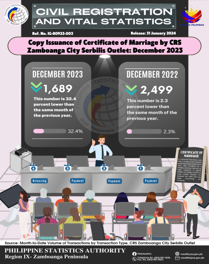Copy Issuance of Certificate of Marriage by CRS Zamboanga City Serbilis Outlet_ December 2023