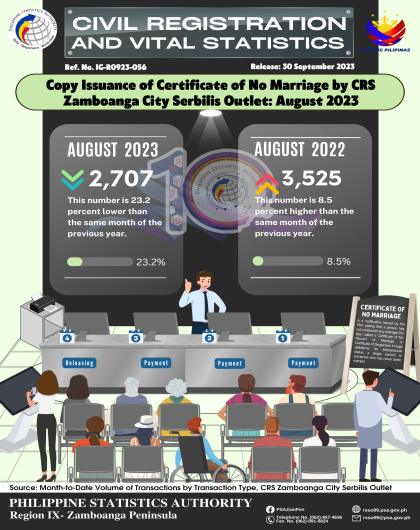 Issuance of Certificate of No Marriage by CRS Zamboanga City Serbilis Outlet_ August 2023