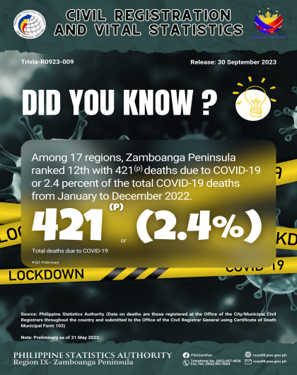 Registered Deaths Due to COVID-19 in Zamboanga Peninsula January-December 2022 Preliminary as of 31 May 2023