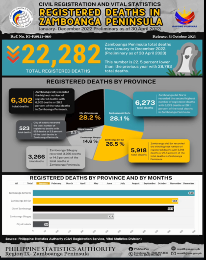 Registered Deaths in Zamboanga Peninsula from January-December 2022 Preliminary as of April 30 2023