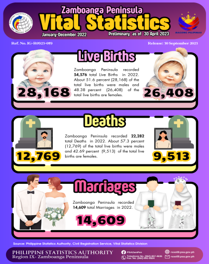 Registered Vital Events in Zamboanga Peninsula January-December 2022 Preliminary as of April 2023