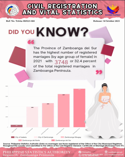 Vital Statistic- Highest number of registered marriages in Zamboanga Peninsula