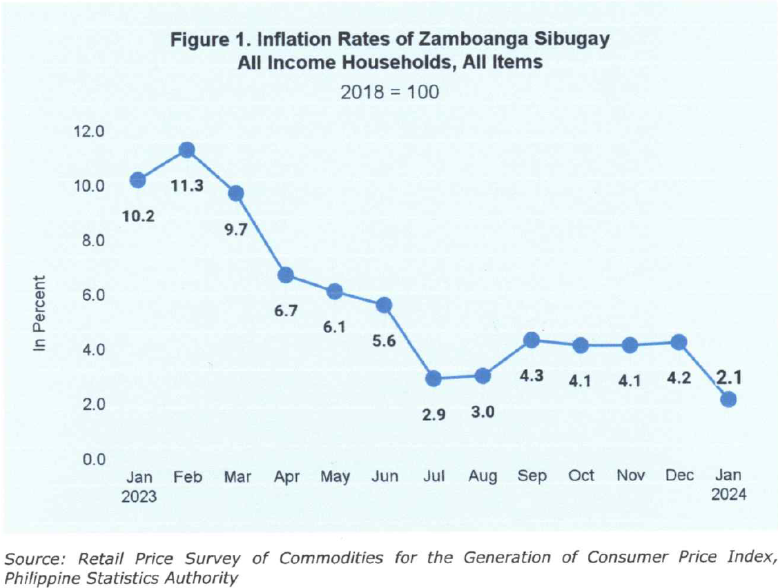 Inflation Rates of Zamboanga Sibugay, All Income Households