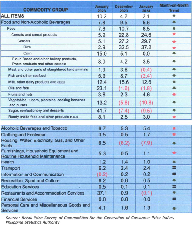 Inflation Rate of Each Commodity Group in Zamboanga Sibugay