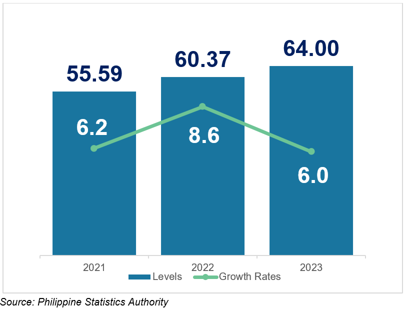 Figure 1. Gross Domestic Product of Zamboanga Sibugay In Terms of Levels (in Billion PhP) and Growth Rates (in Percent) At Constant 2018 Prices, 2021 to 2023