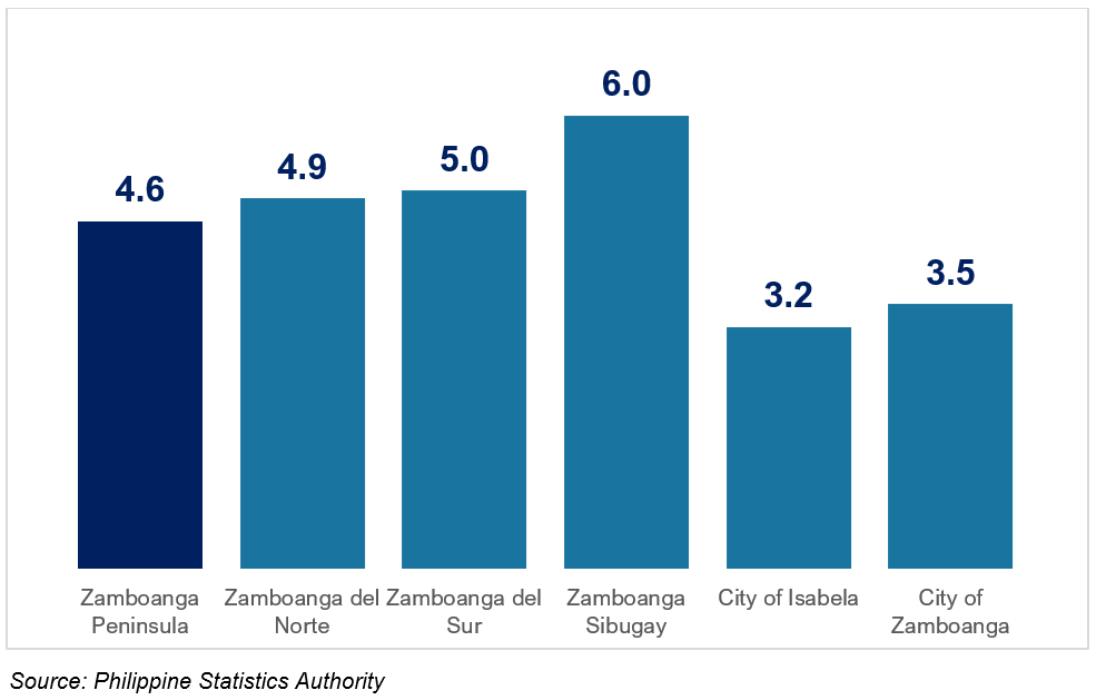 Figure 2. Comparison of Economic Growth in Zamboanga Peninsula, by Province/HUC In Terms of Growth rates (in Percent); 2022 to 2023 At Constant 2018 Prices