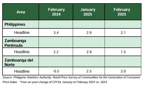 Table A. Year-on-Year Inflation Rates, All Items