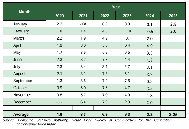 Table B. Year-on-Year Inflation Rates in Zamboanga del  Norte, All Items January 2020 to February 2025 in Percent  (2018=100)