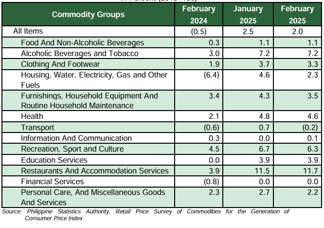 Table C. Year-on-Year Inflation Rates in Zamboanga del Norte, All Items February 2024 to February 2025 by Commodity  Group 