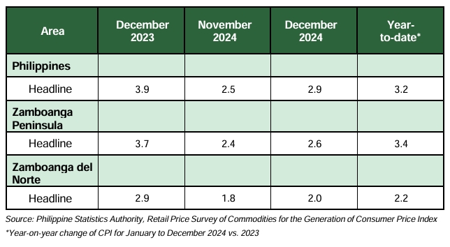 Year-on-Year Inflation Rates