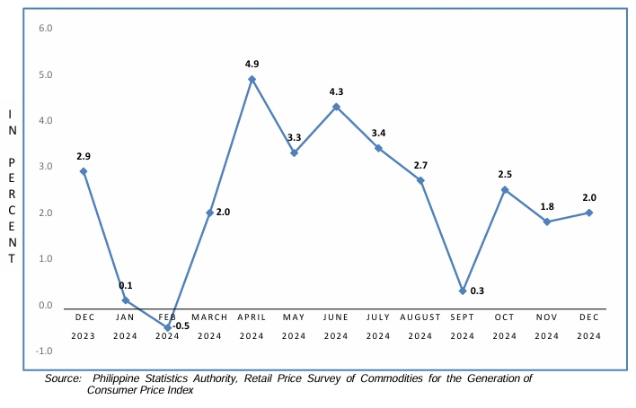 Headline Inflation Rates