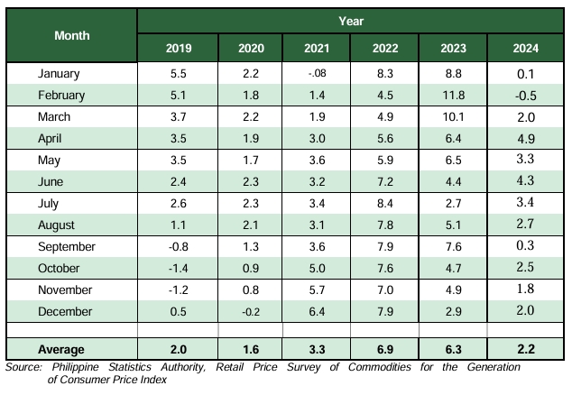 Year-on-Year Inflation Rates in Zamboanga del Norte