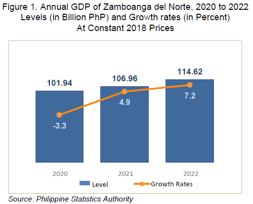 Zamboanga Del Norte’s Economy Records 7.2 Percent Growth In 2022