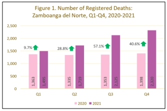 Number of registered deaths