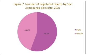 Number of registered deaths by sex