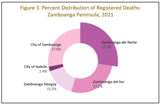 Percent distribution of registered deaths