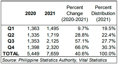 Table 1. Number of Registered Deaths in Zamboanga del Norte by Q1-Q4: 2020-2021