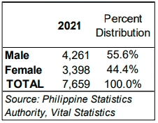 Table 2. Number of Registered Deaths in Zamboanga del Norte: by Sex: 2021