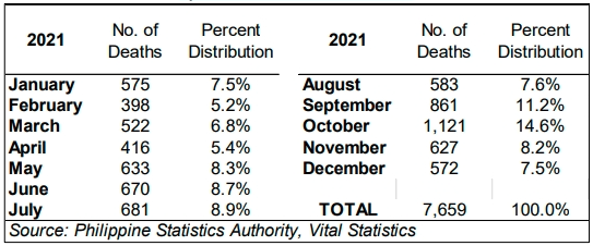 Table 3. Number of Registered Marriages in Zamboanga del Norte by Month of Occurrence: 2021