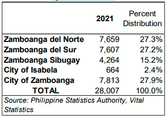 Table 4. Number of Registered Deaths in Zamboanga Peninsula by Province: 2021