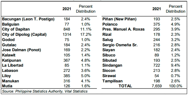 Table 5. Number of Registered Deaths in Zamboanga del Norte by Municipality: 2021