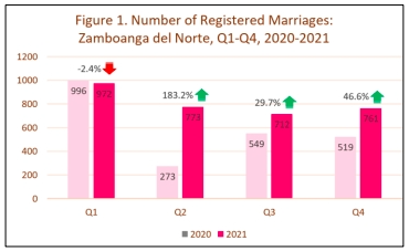 Number of registered marriages