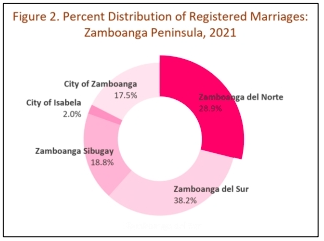 Percent distribution of registered marriages