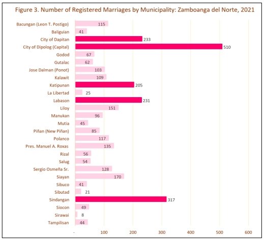 Number of registered marriages by municipality