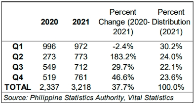 Table 1. Number of Registered Births in Zamboanga del Norte by Q1-Q4: 2020-2021