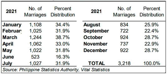 Table 2. Number of Registered Marriages in Zamboanga del Norte by Month of Occurrence: 2021