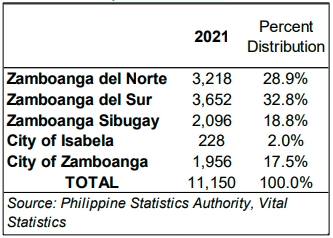 Table 3. Number of Registered Marriages in Zamboanga Peninsula by Province: 2021