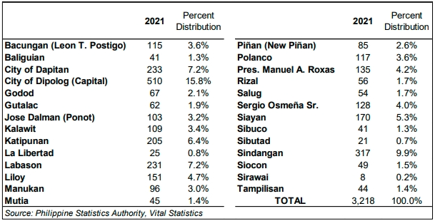 Table 4. Number of Registered Marriages in Zamboanga del Norte by Municipality: 2021